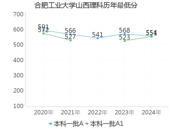 最低分