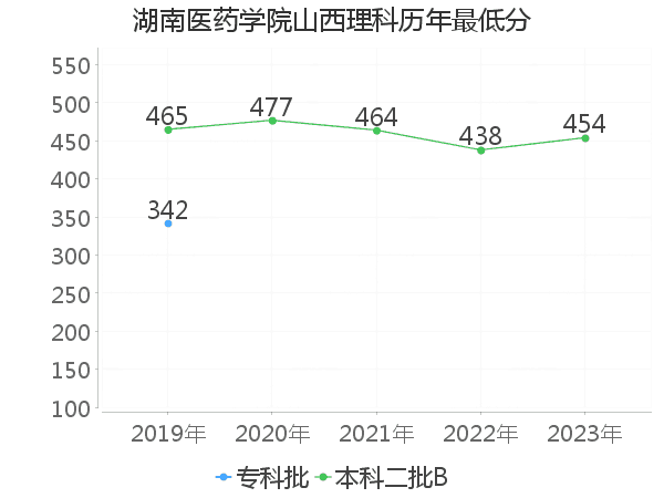 最低分