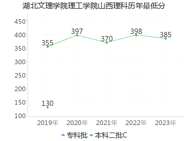 最低分