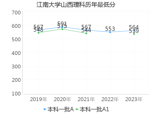 最低分