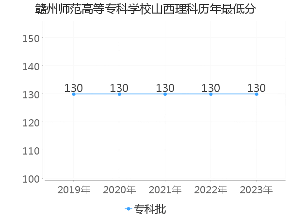 最低分