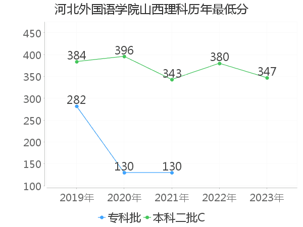 最低分