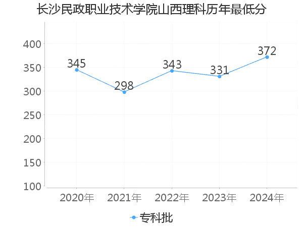 最低分