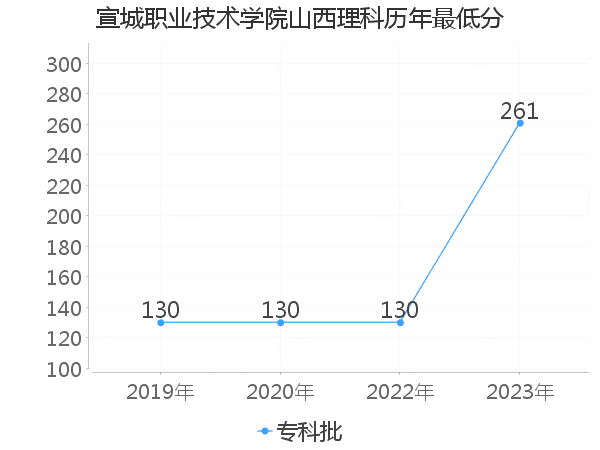 最低分