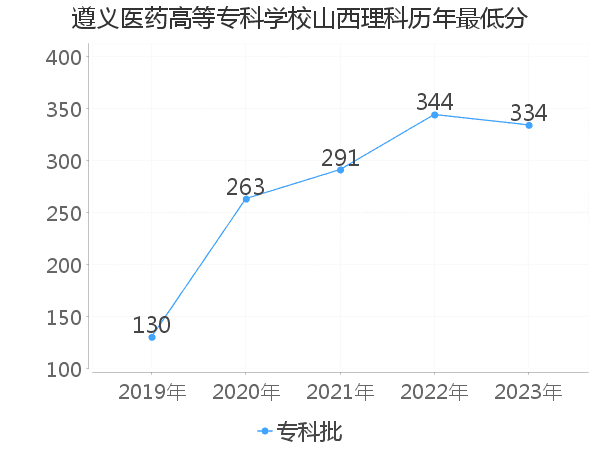 最低分