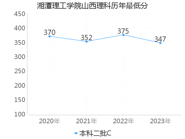 最低分