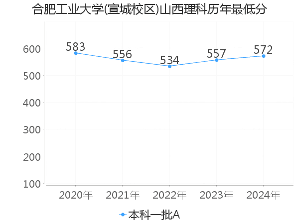 最低分