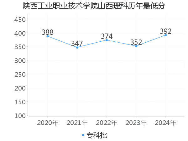 最低分