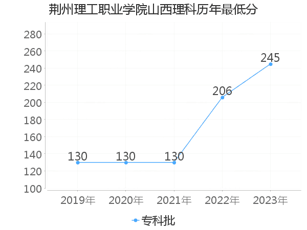 最低分