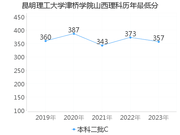 最低分