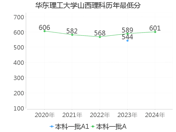 最低分