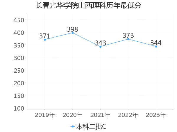 最低分