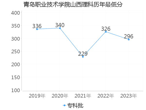 最低分