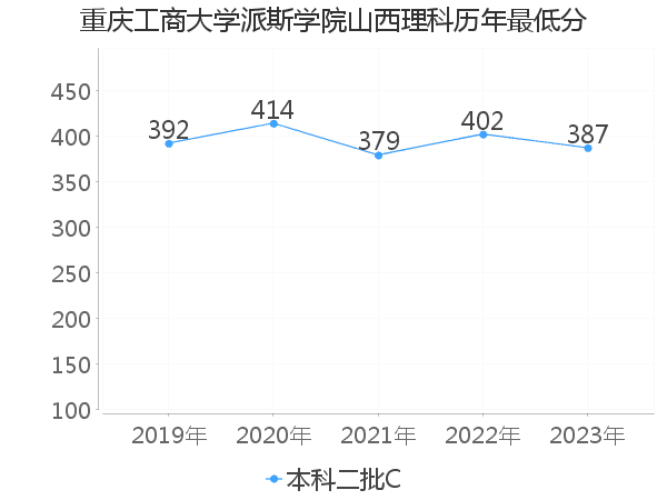 最低分