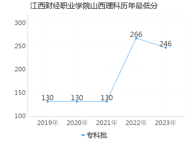 最低分