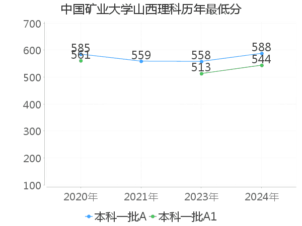 最低分