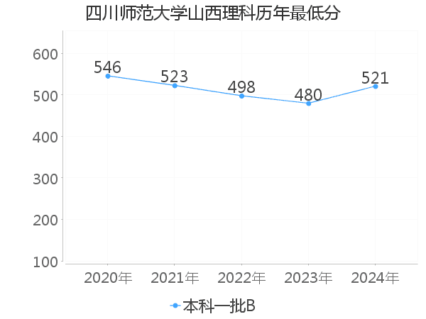 最低分