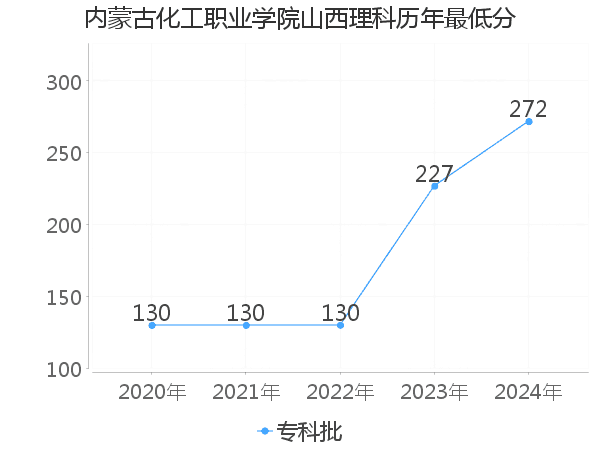 最低分