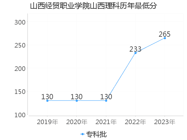 最低分