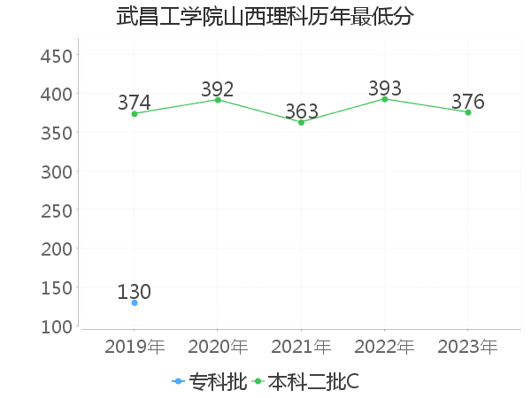 最低分