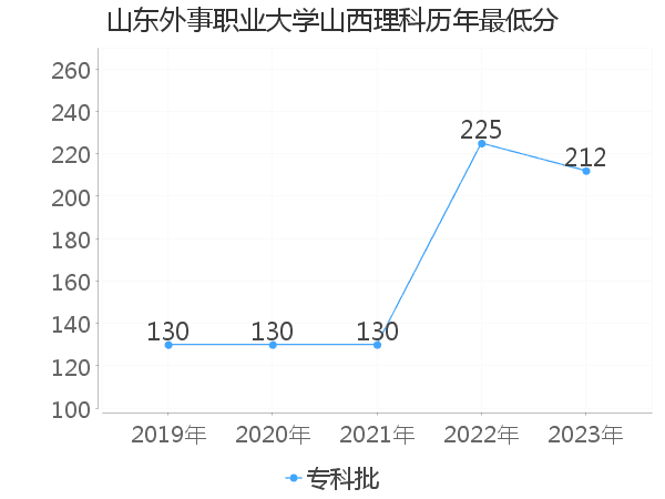 最低分