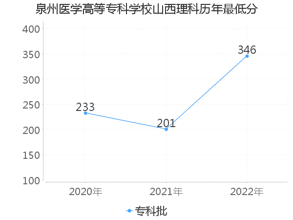 最低分