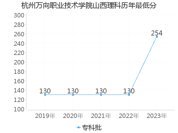 最低分