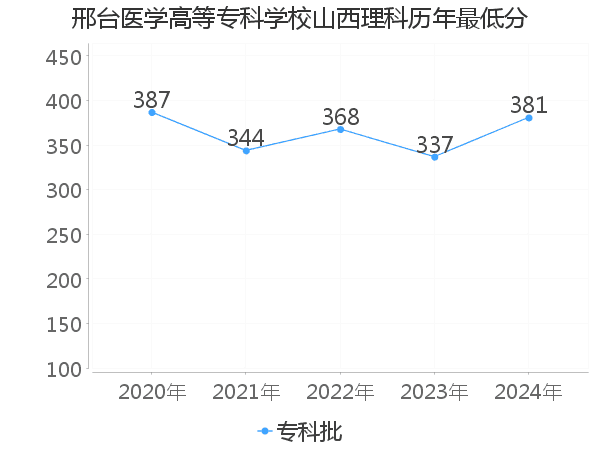 最低分