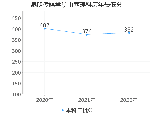 最低分