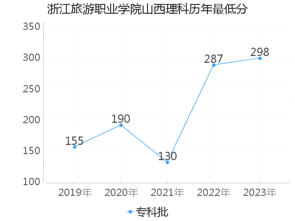 最低分