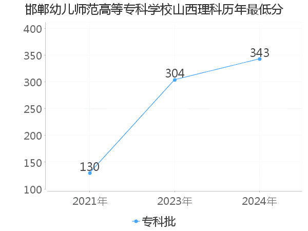 最低分