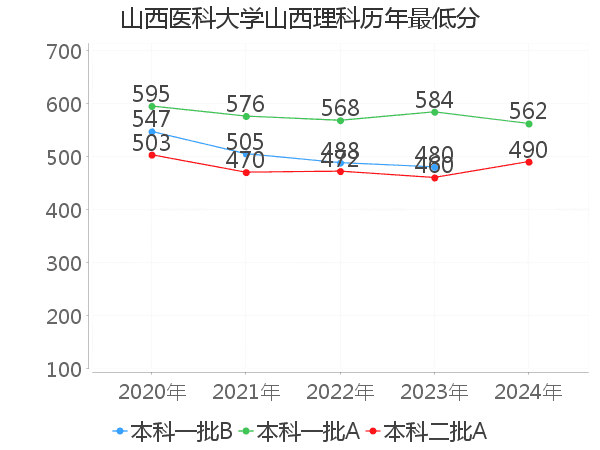 最低分