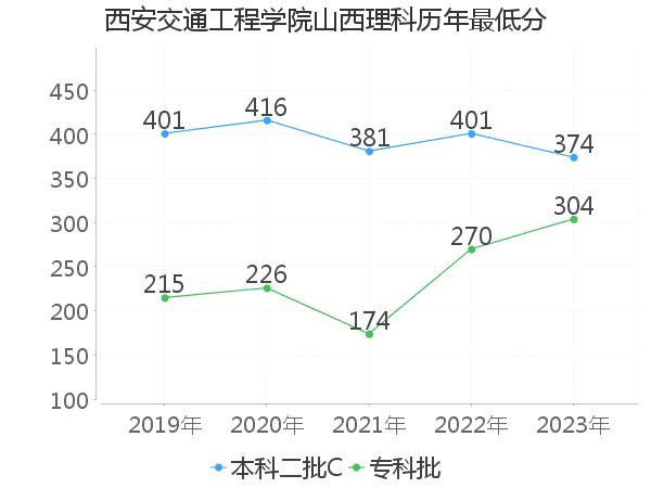 最低分