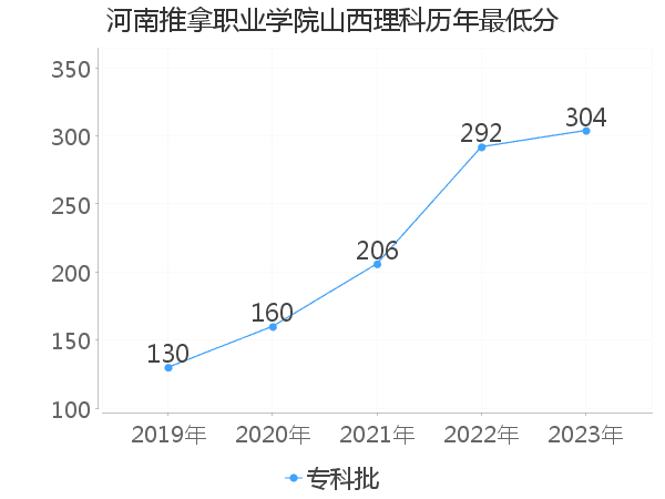 最低分