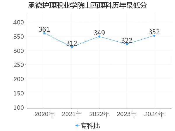 最低分