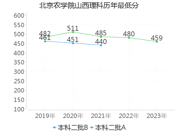 最低分