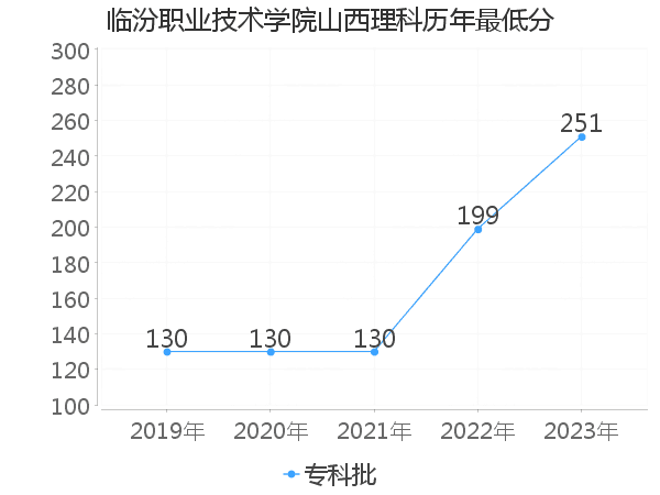 最低分