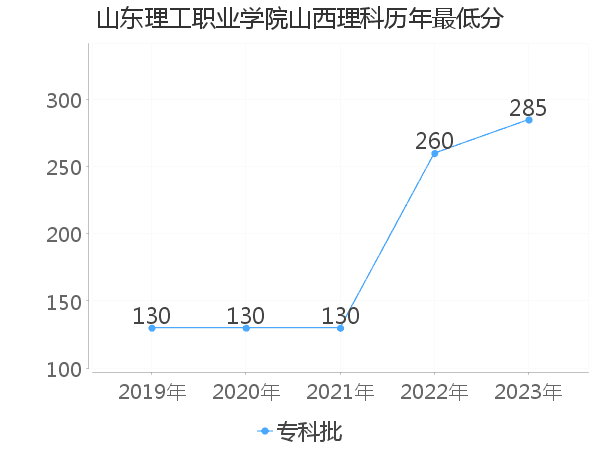 最低分