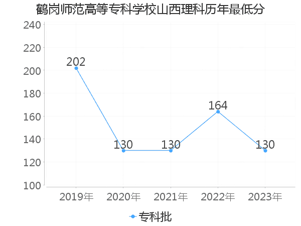 最低分