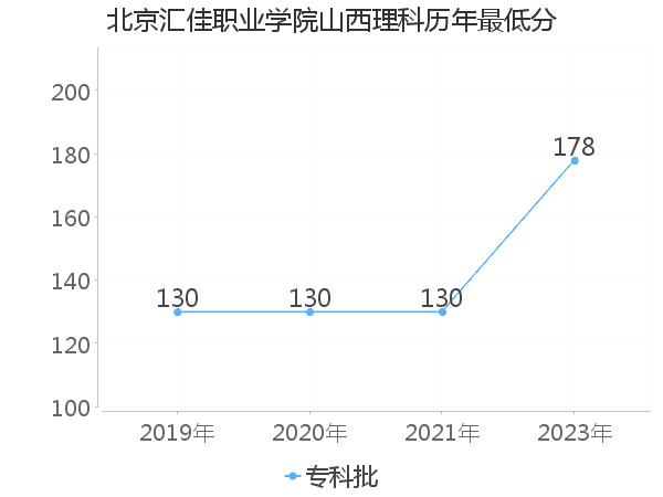 最低分