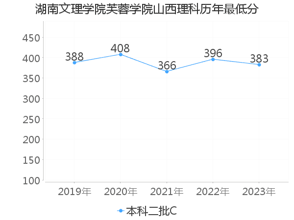 最低分