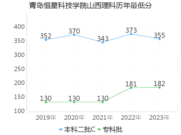 最低分