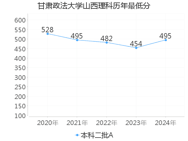 最低分