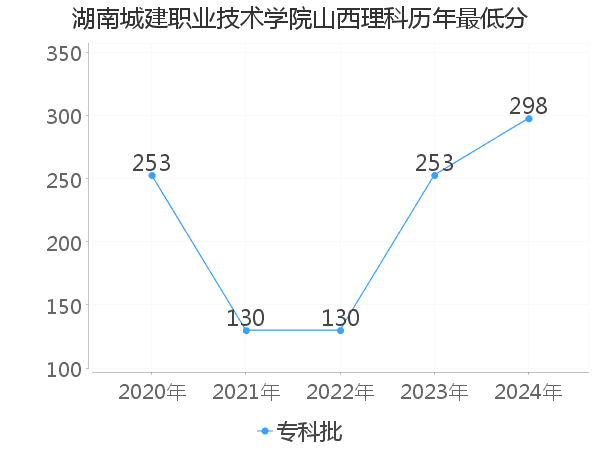 最低分