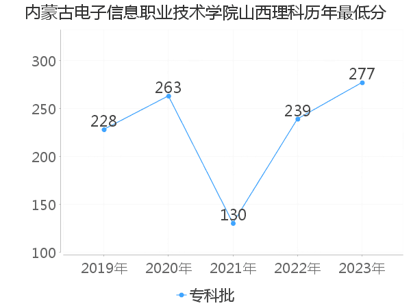 最低分