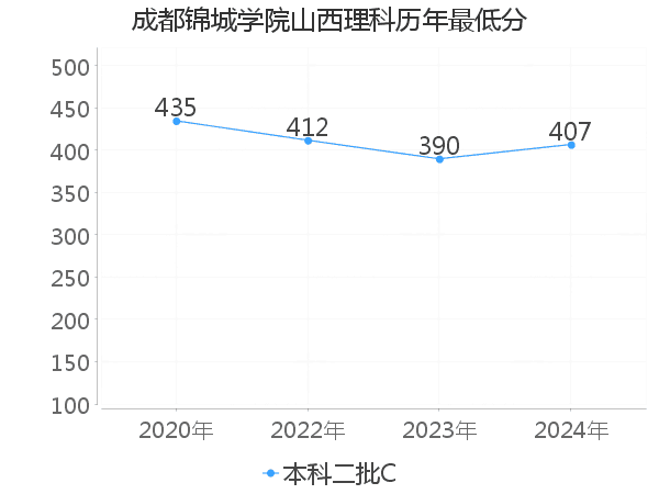 最低分