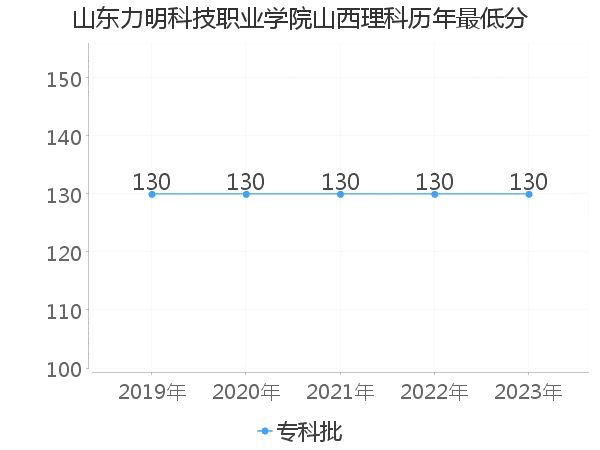 最低分