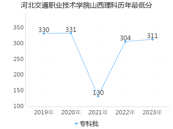 最低分