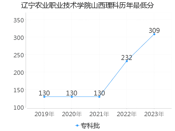 最低分