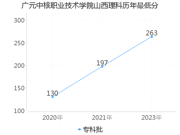 最低分